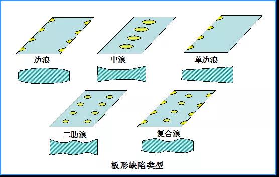 寶鋼彩鋼板浪邊以及板形以及控制方法