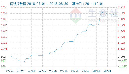 鋼價(jià)目前“回調(diào)整理” 9月漲勢(shì)或持平