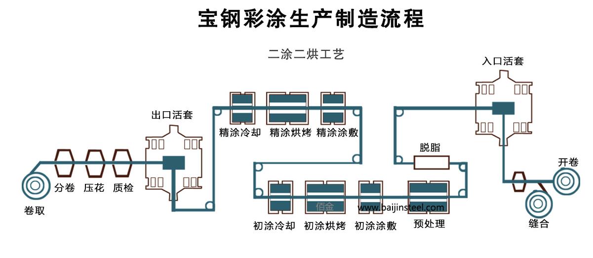 寶鋼彩鋼板生產(chǎn)流程工藝